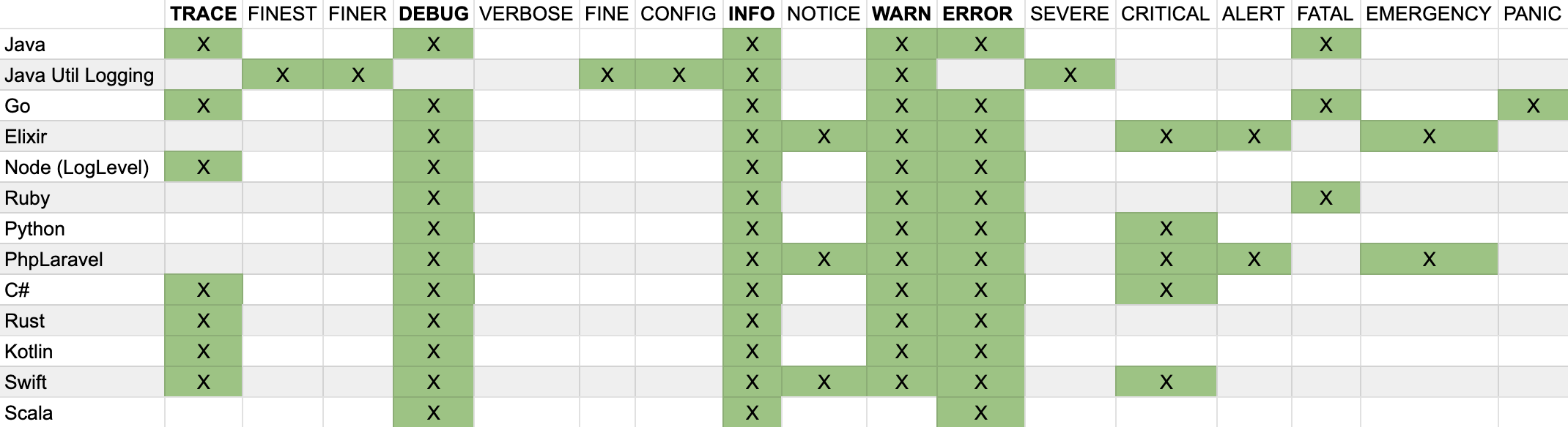 Log Levels by Language